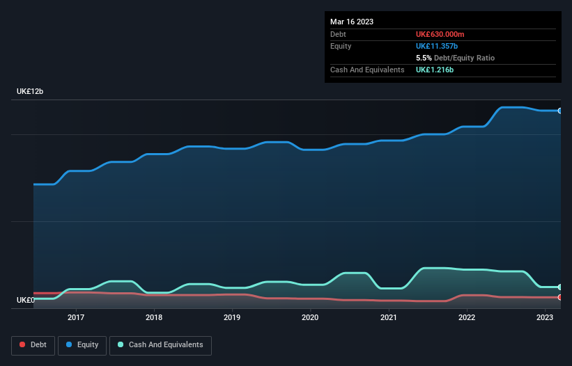 debt-equity-history-analysis