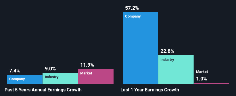 past-earnings-growth