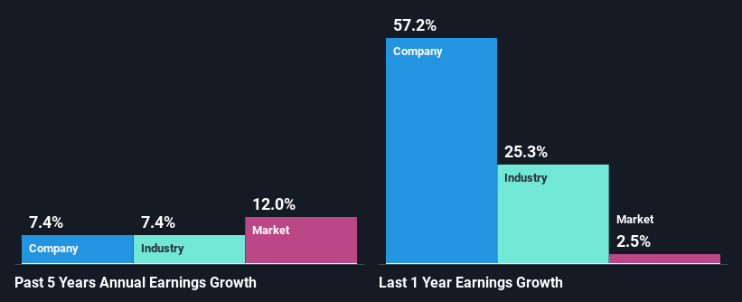 past-earnings-growth