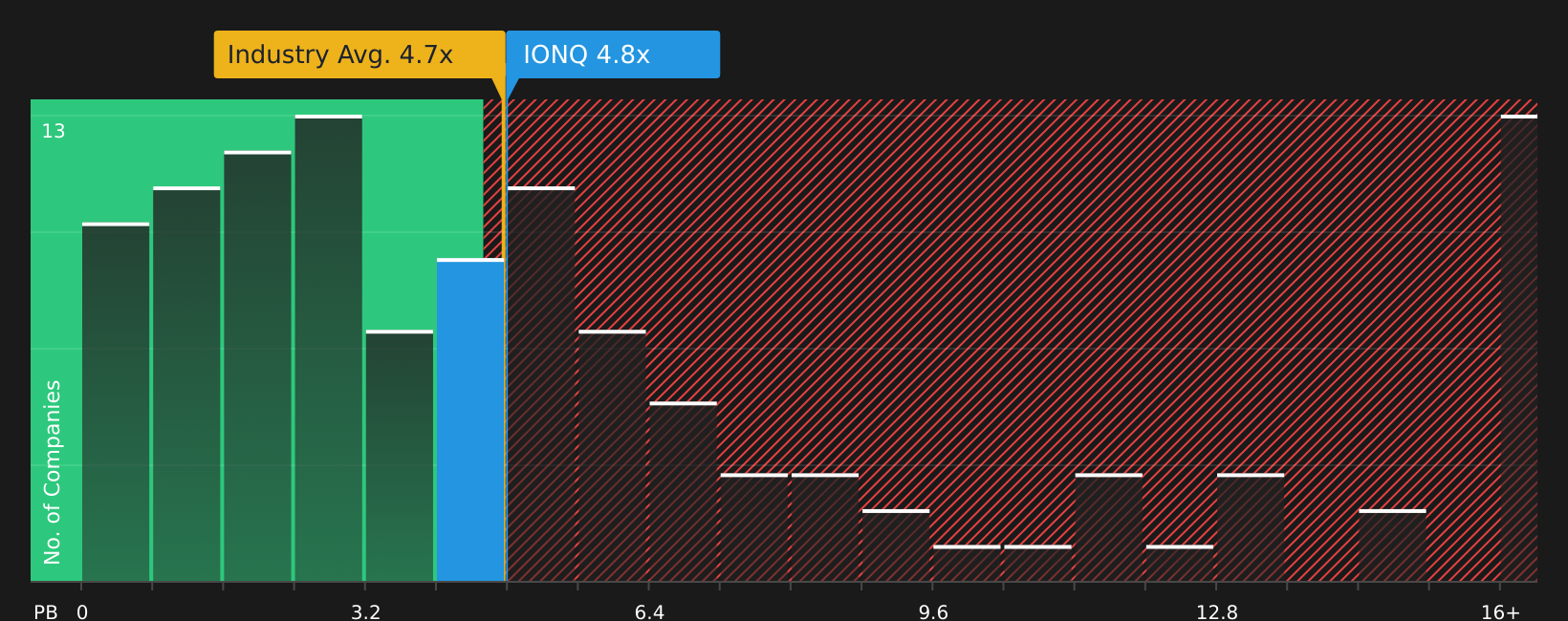 NYSE:IONQ P/B Ratio as at Aug 2026