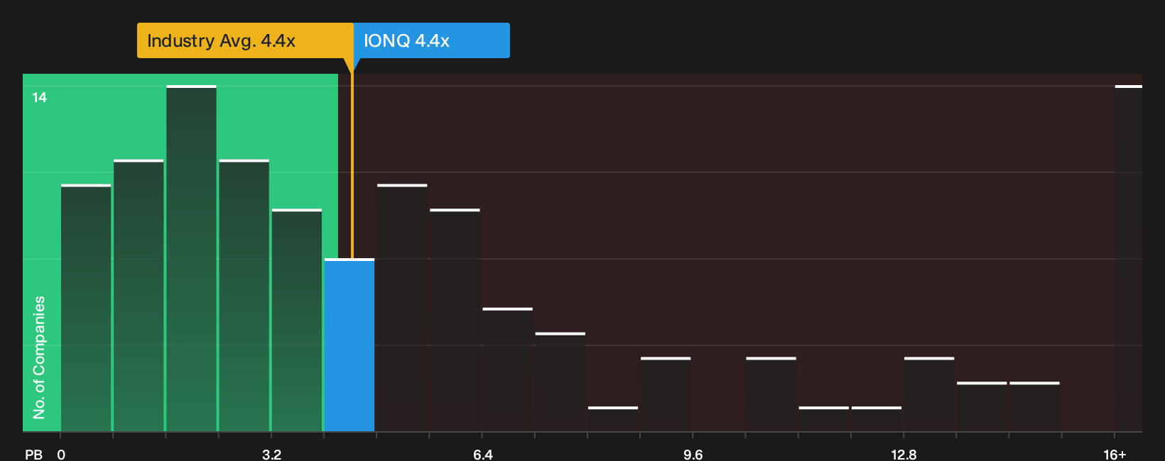 NYSE:IONQ P/B Ratio as at Sep 2026