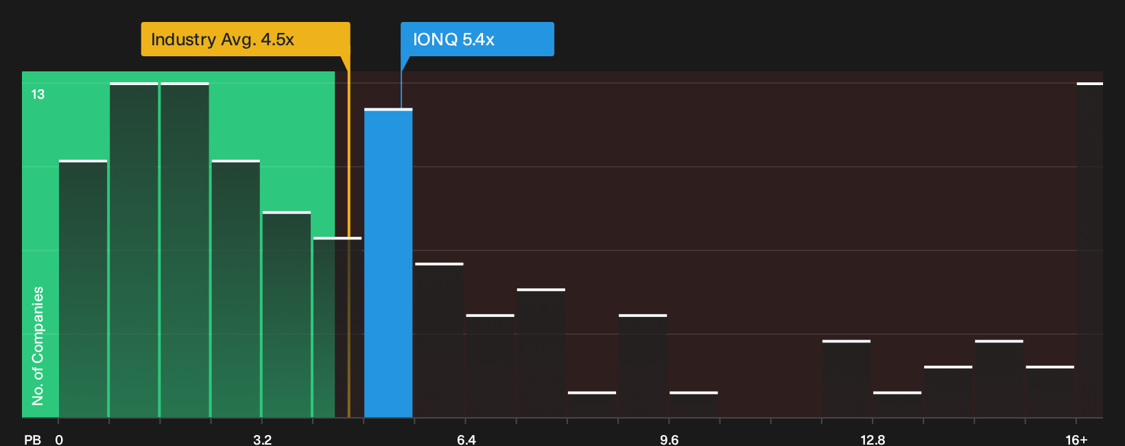 NYSE:IONQ P/B Ratio as at Sep 2026