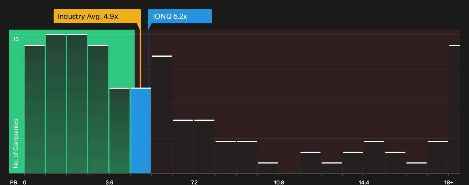 NYSE:IONQ P/B Ratio as at Oct 2026