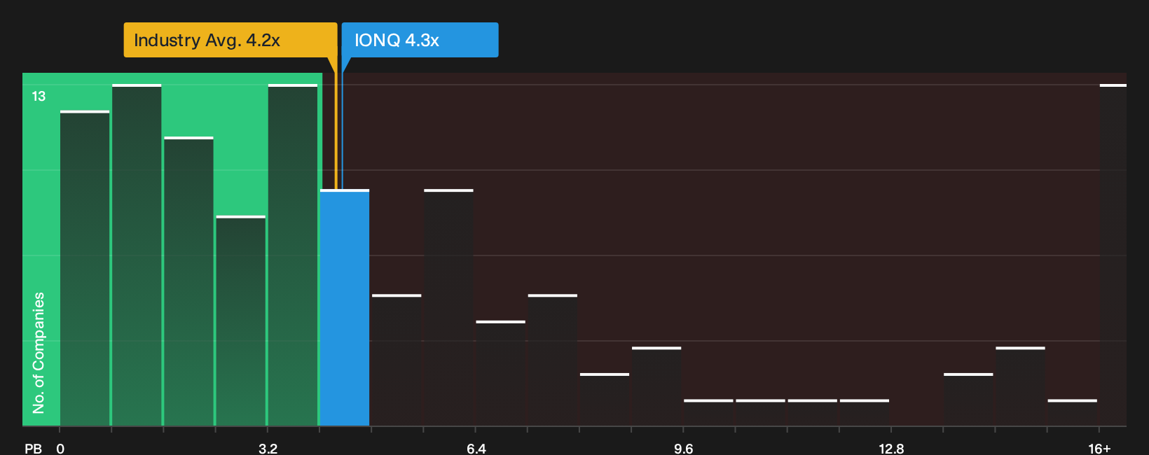 NYSE:IONQ P/B Ratio as at Oct 2026