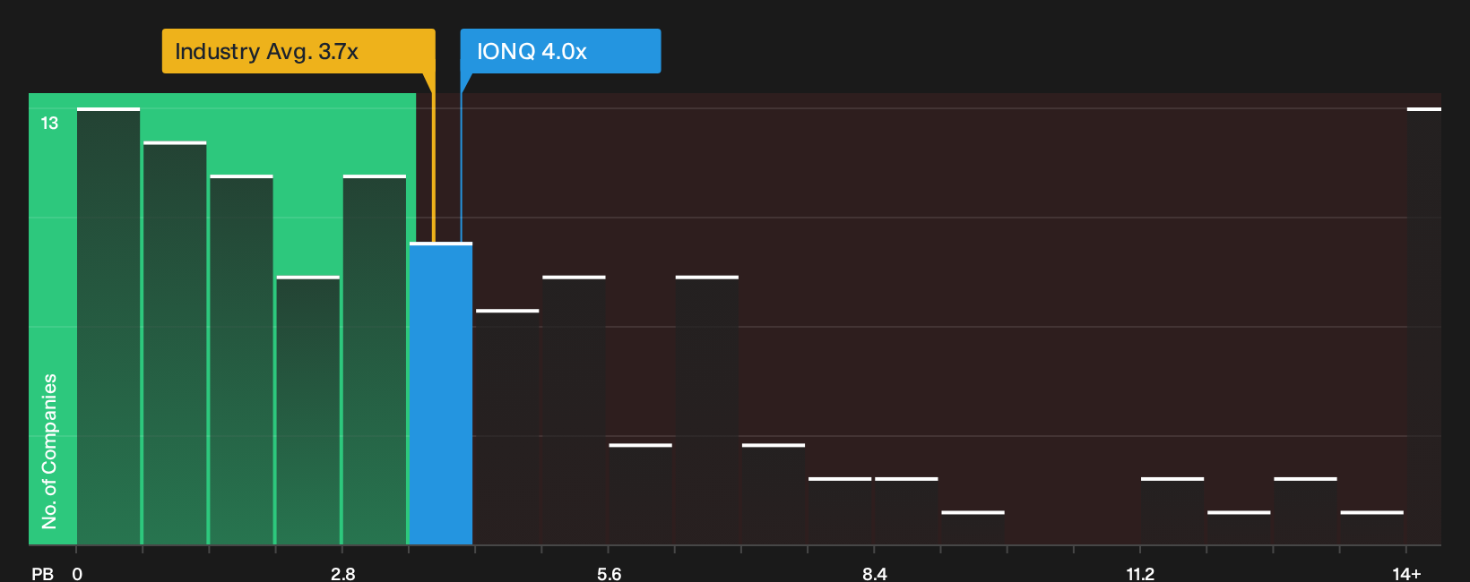 NYSE:IONQ P/B Ratio as at Oct 2026