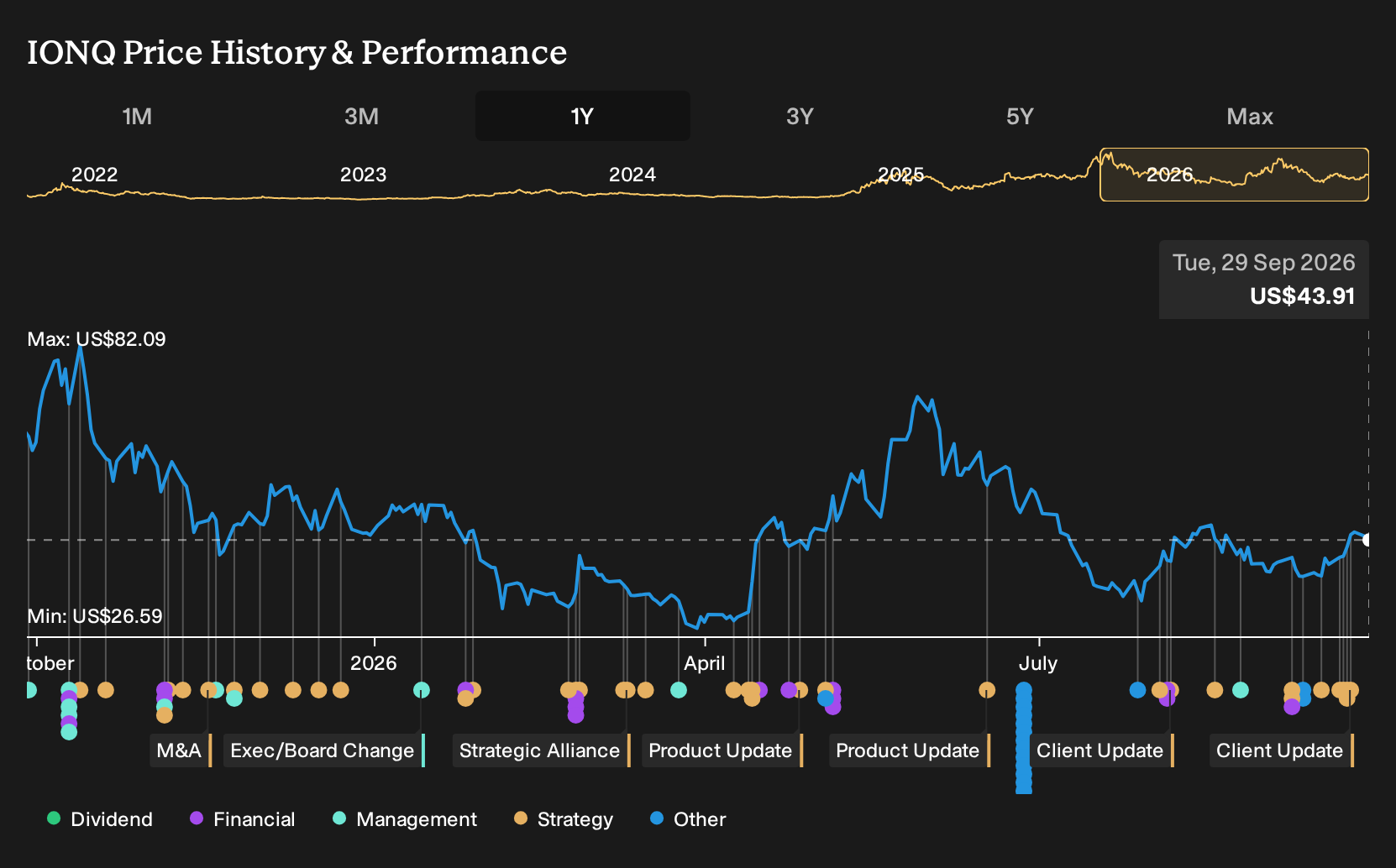 NYSE:IONQ 1-Year Stock Price Chart