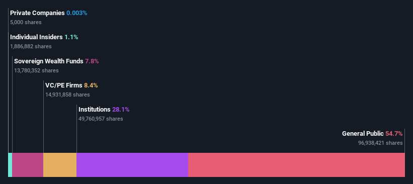 ownership-breakdown