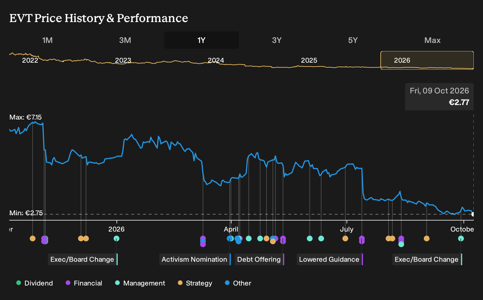 XTRA:EVT 1-Year Stock Price Chart