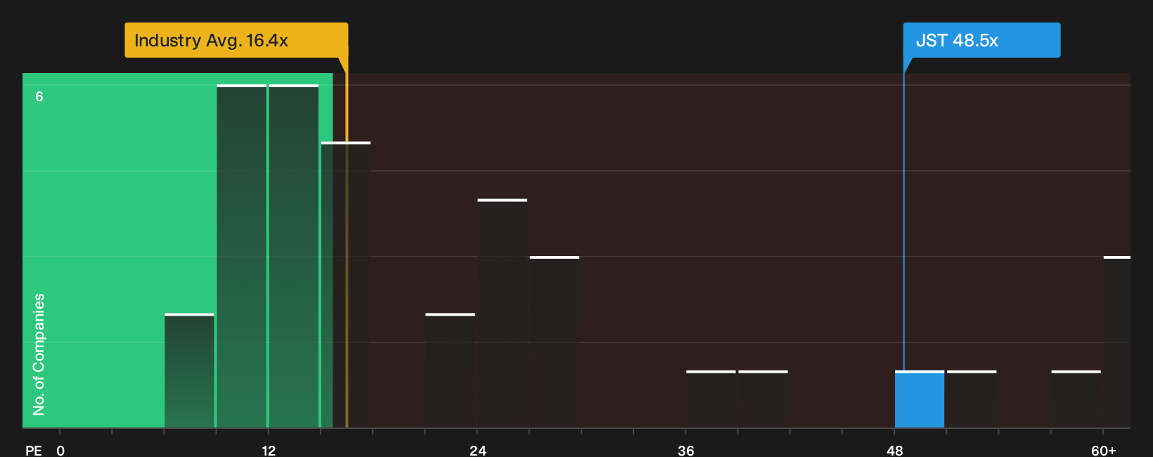 XTRA:JST P/E Ratio as at Oct 2026