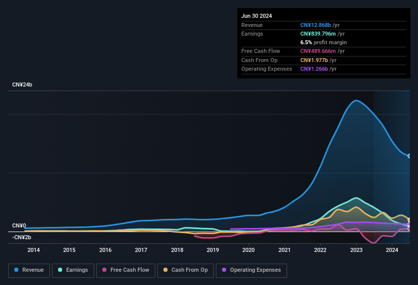 earnings-and-revenue-history