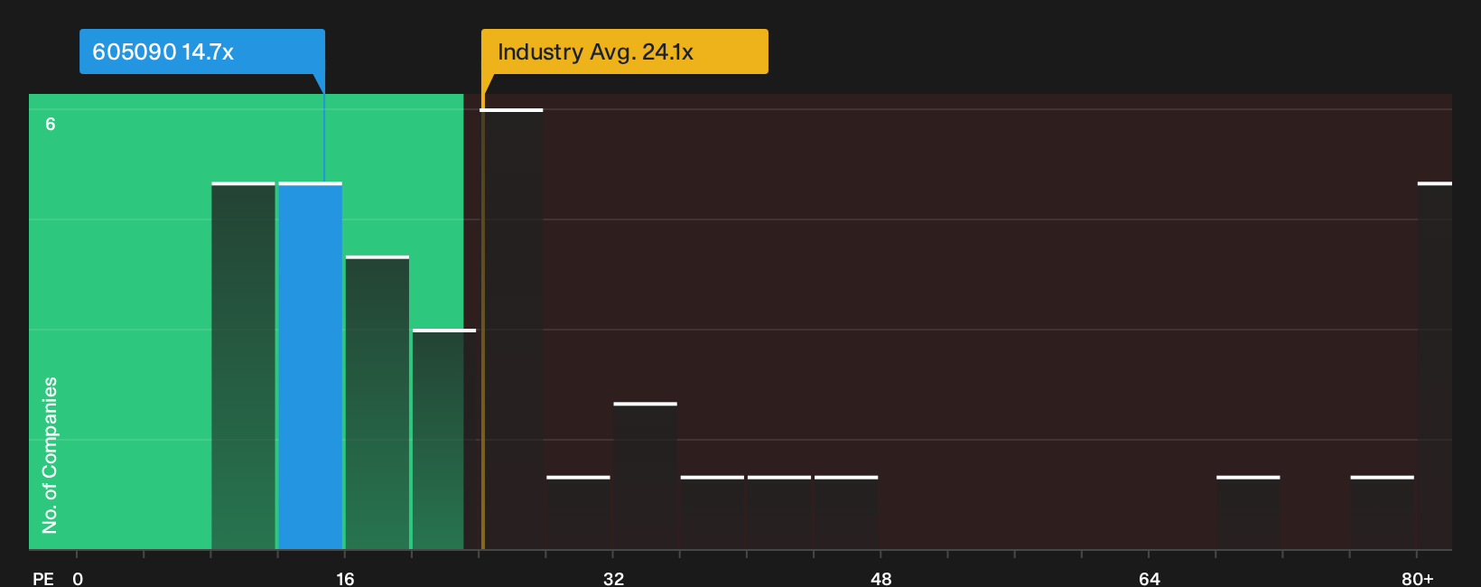 SHSE:605090 P/E Ratio as at Sep 2026