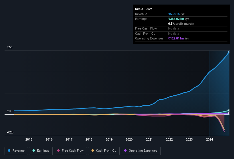 earnings-and-revenue-history