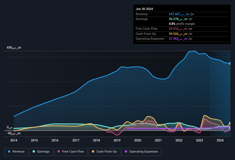 earnings-and-revenue-history