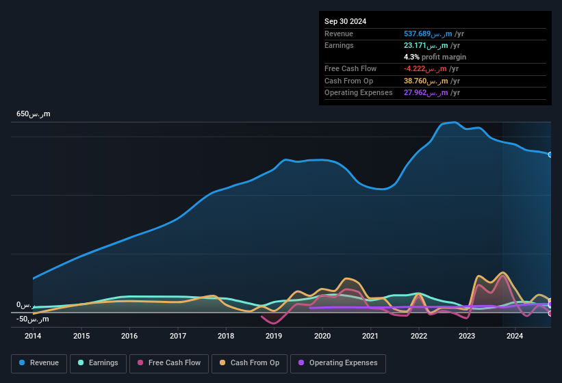 earnings-and-revenue-history