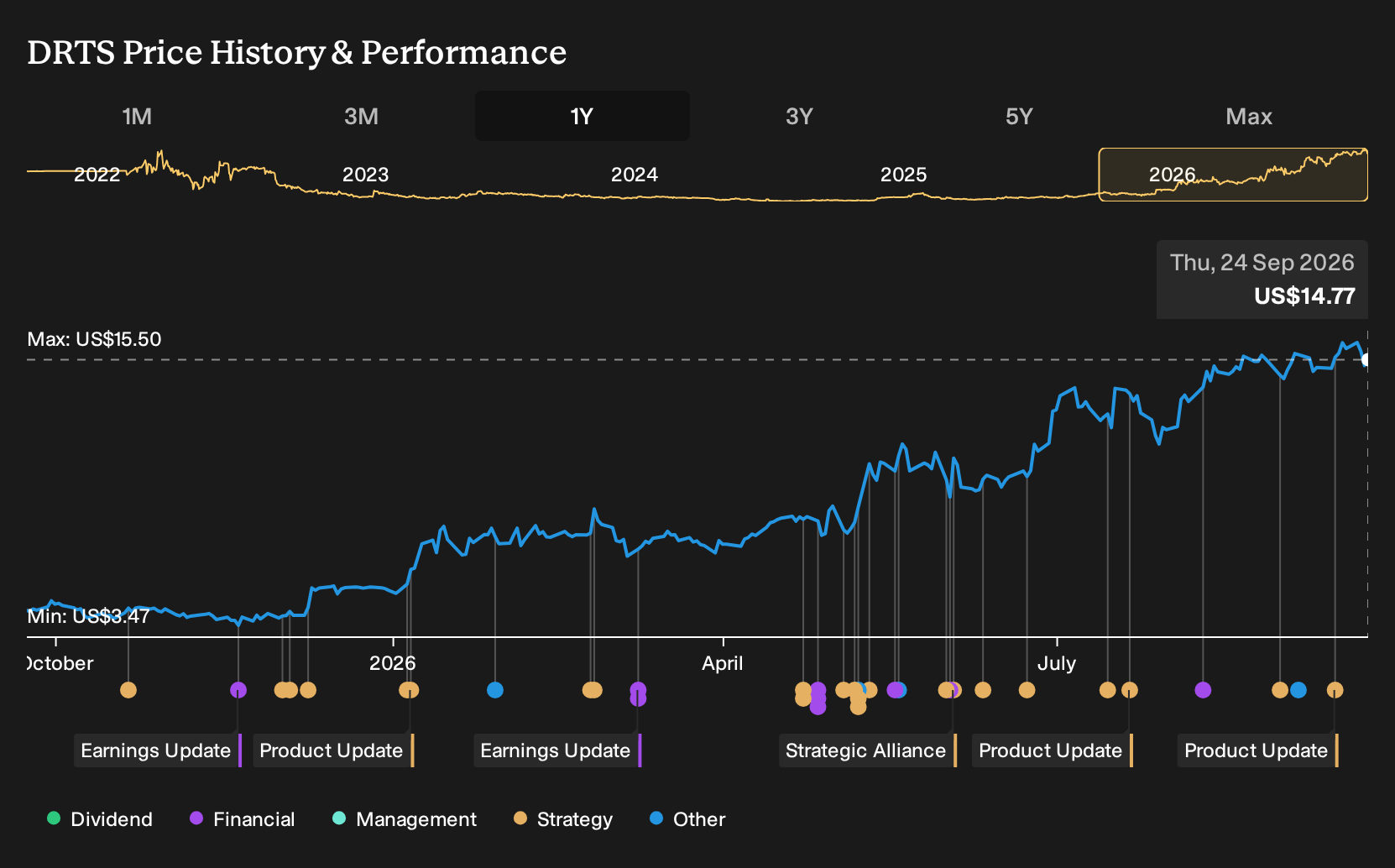 NasdaqCM:DRTS 1-Year Stock Price Chart