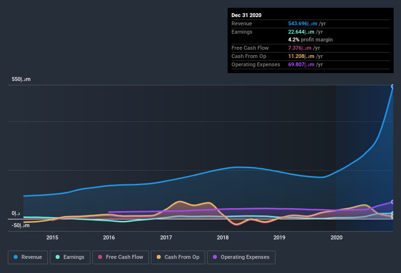 earnings-and-revenue-history