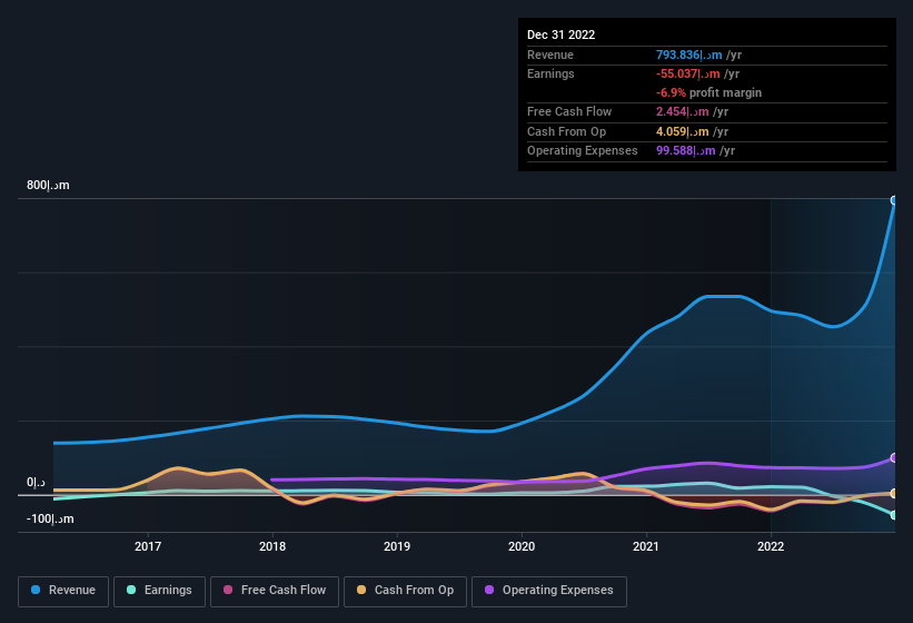 earnings-and-revenue-history