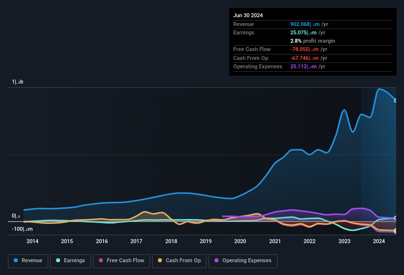 earnings-and-revenue-history