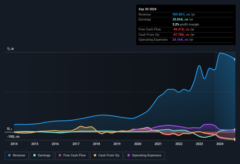 earnings-and-revenue-history