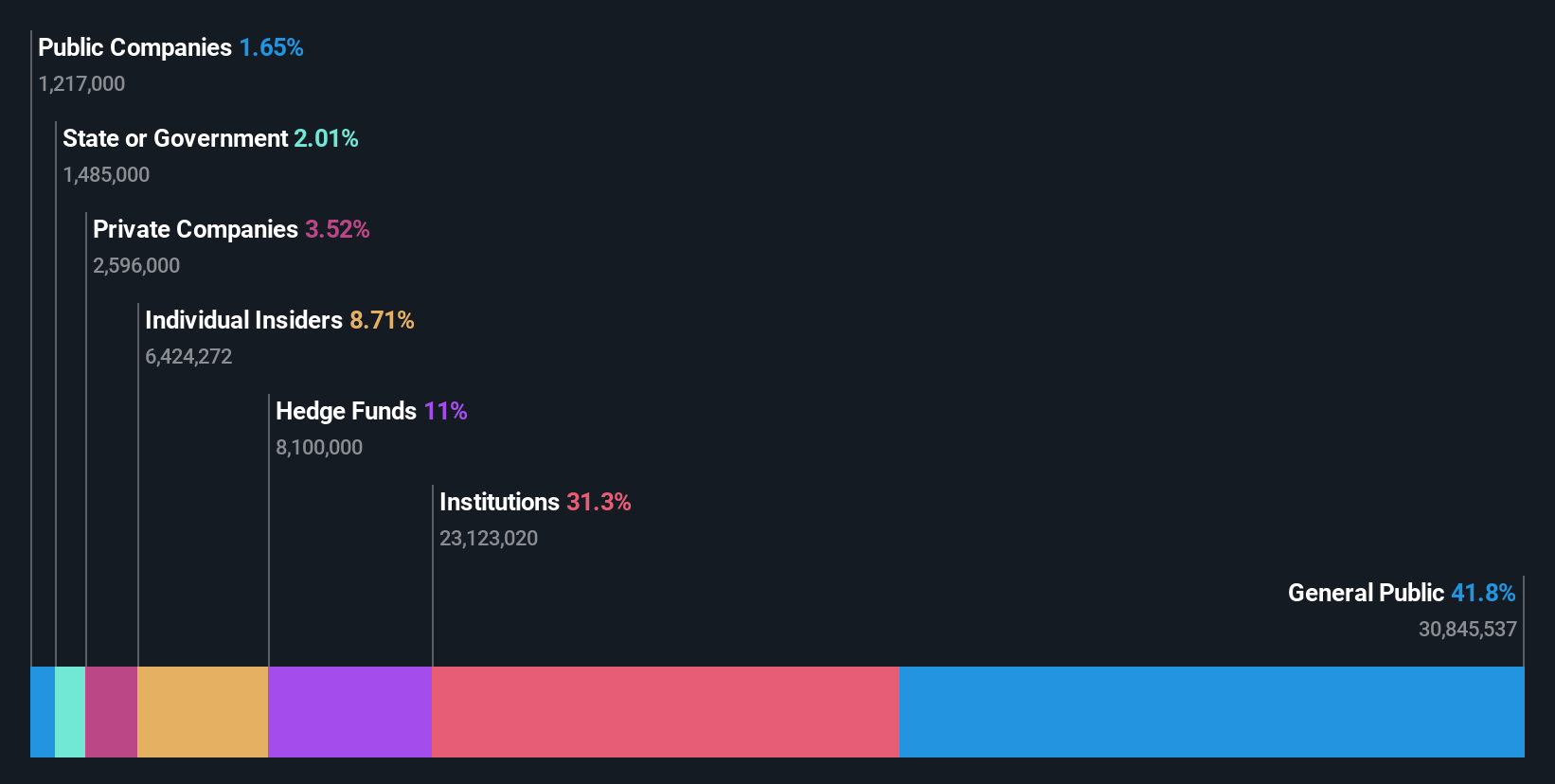 ownership-breakdown