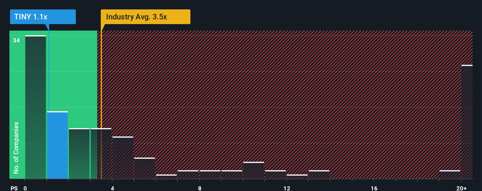 ps-multiple-vs-industry