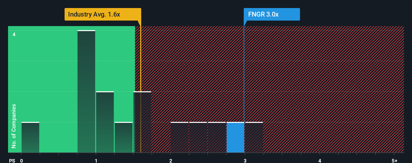 ps-multiple-vs-industry