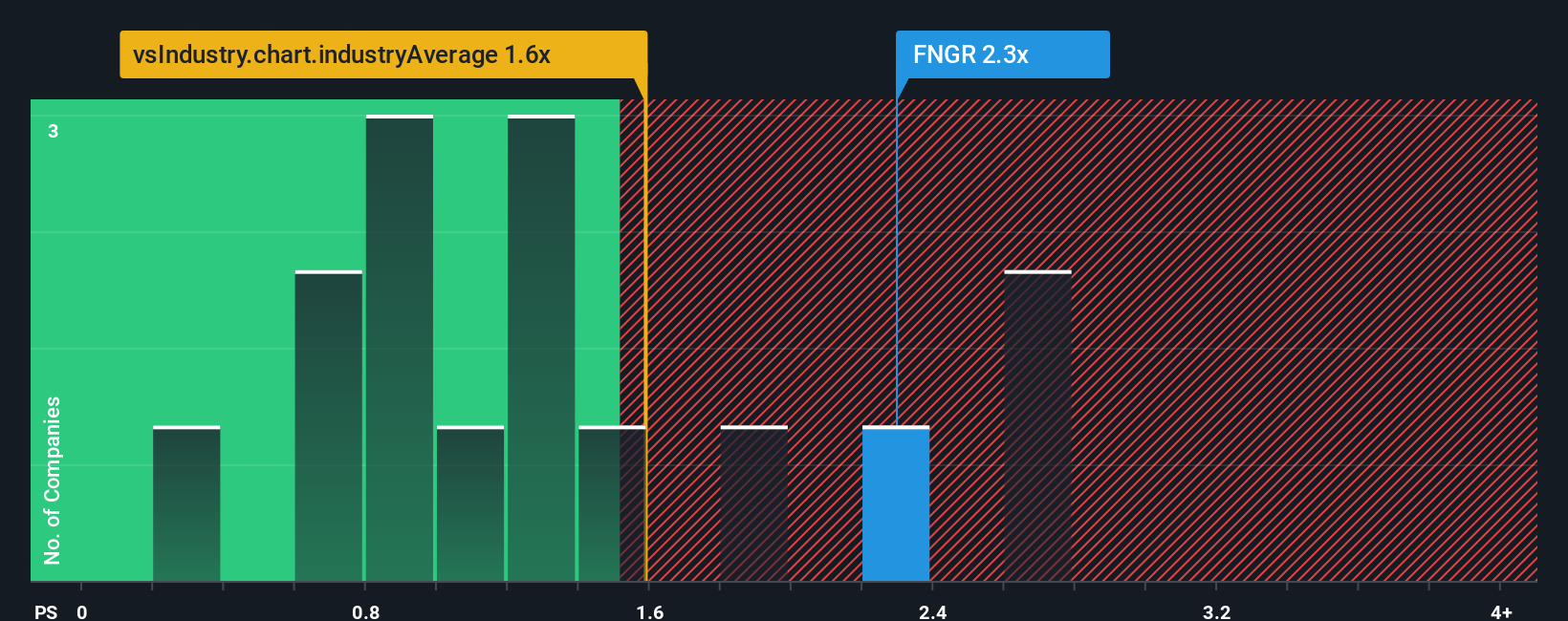 ps-multiple-vs-industry