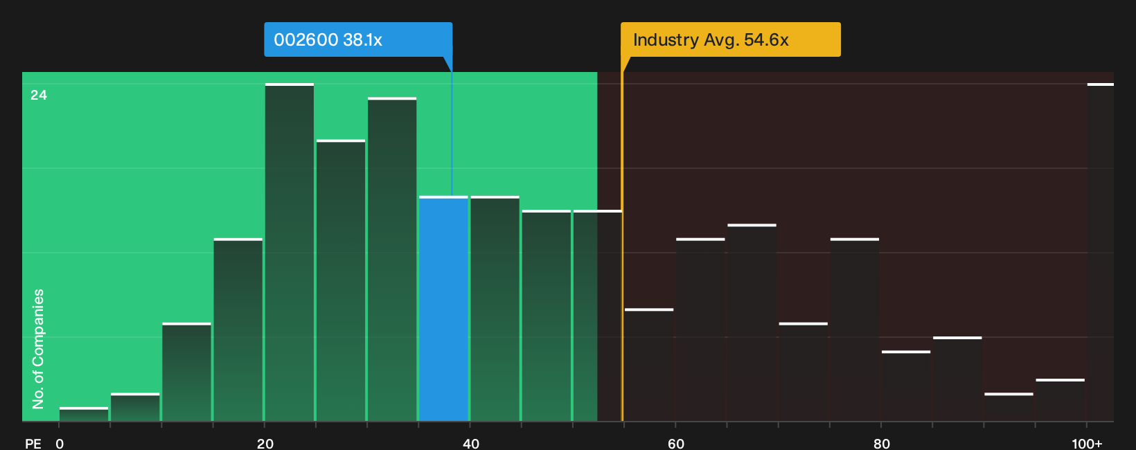 SZSE:002600 P/E Ratio as at Oct 2026