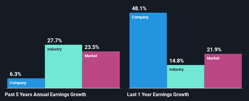 past-earnings-growth