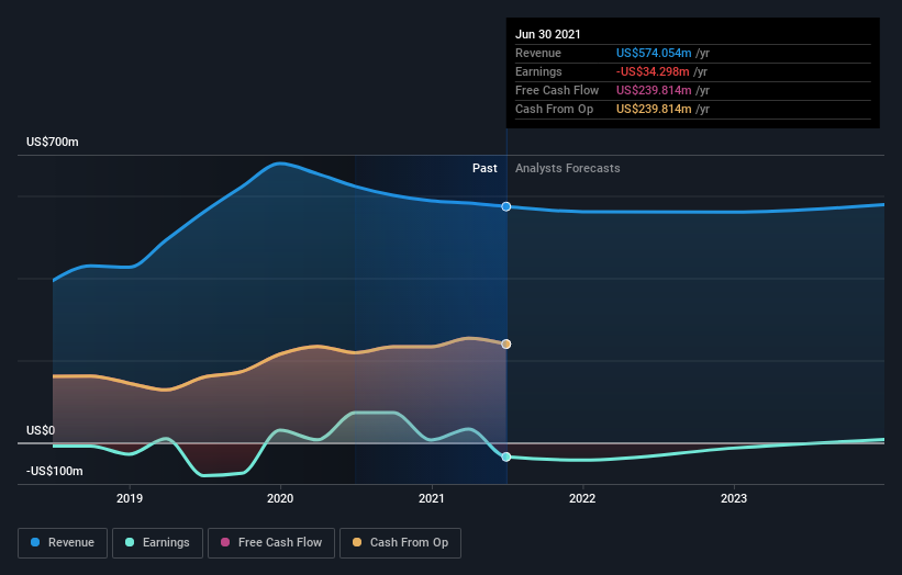 profit and revenue growth