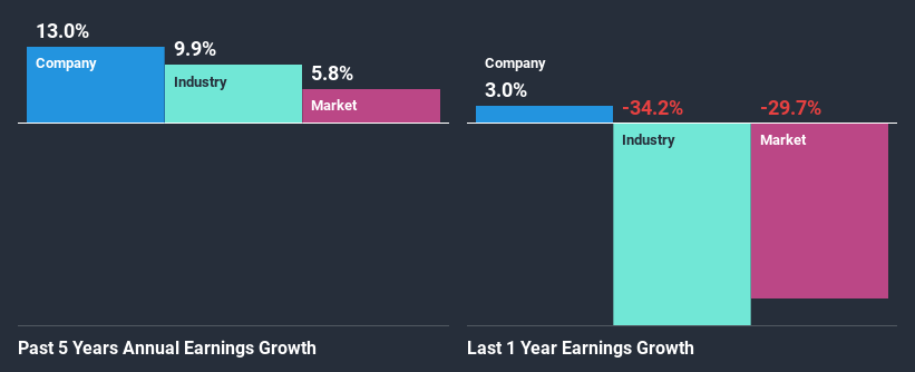 past-earnings-growth