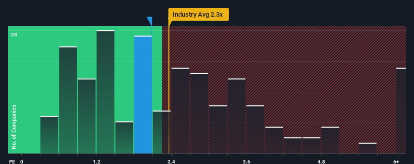 ps-multiple-vs-industry