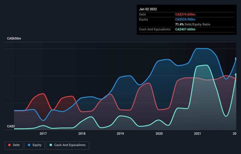 debt-equity-history-analysis