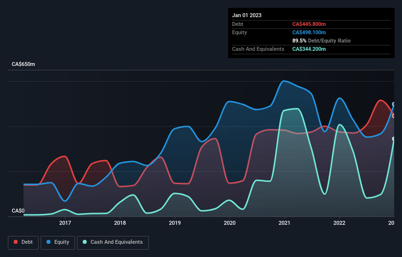 debt-equity-history-analysis