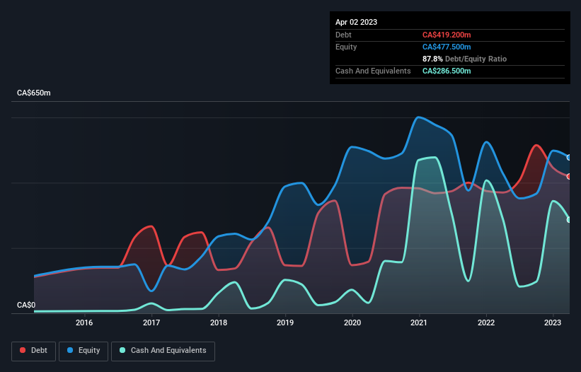 debt-equity-history-analysis