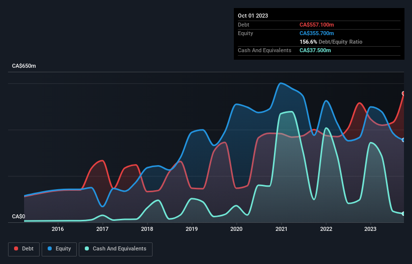 Canada goose holdings outlet market cap