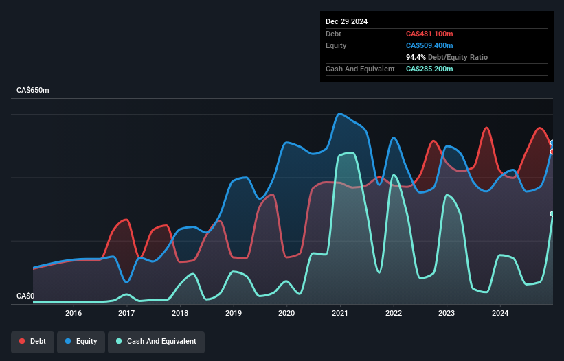 debt-equity-history-analysis