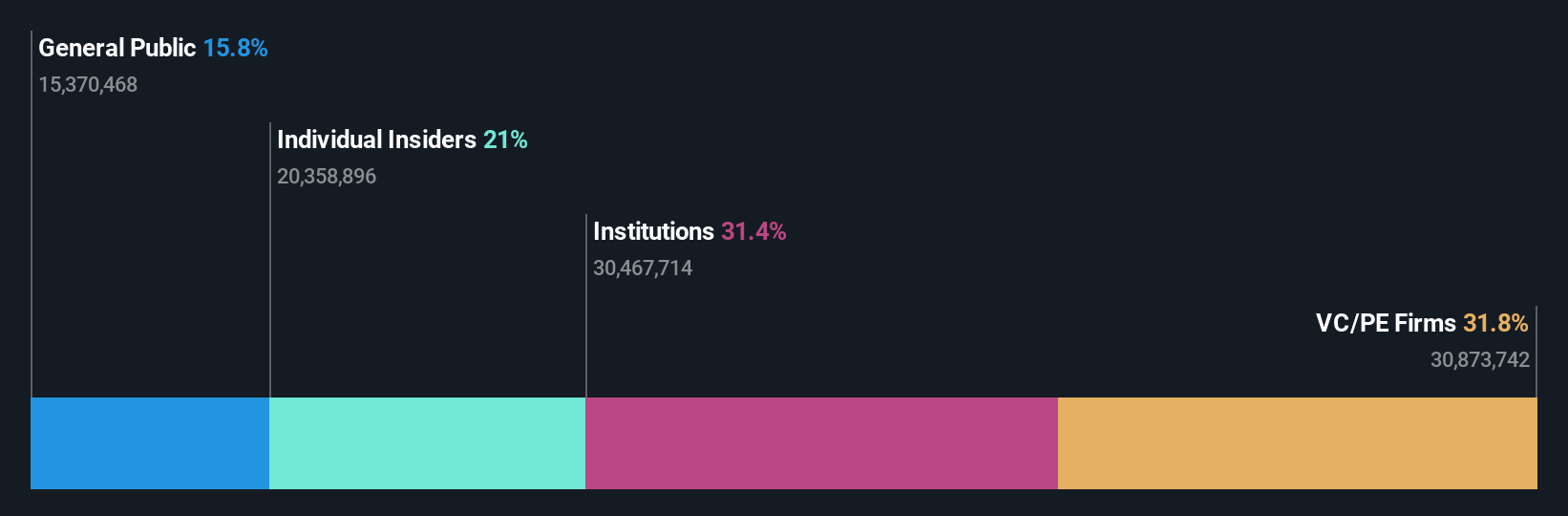 ownership-breakdown