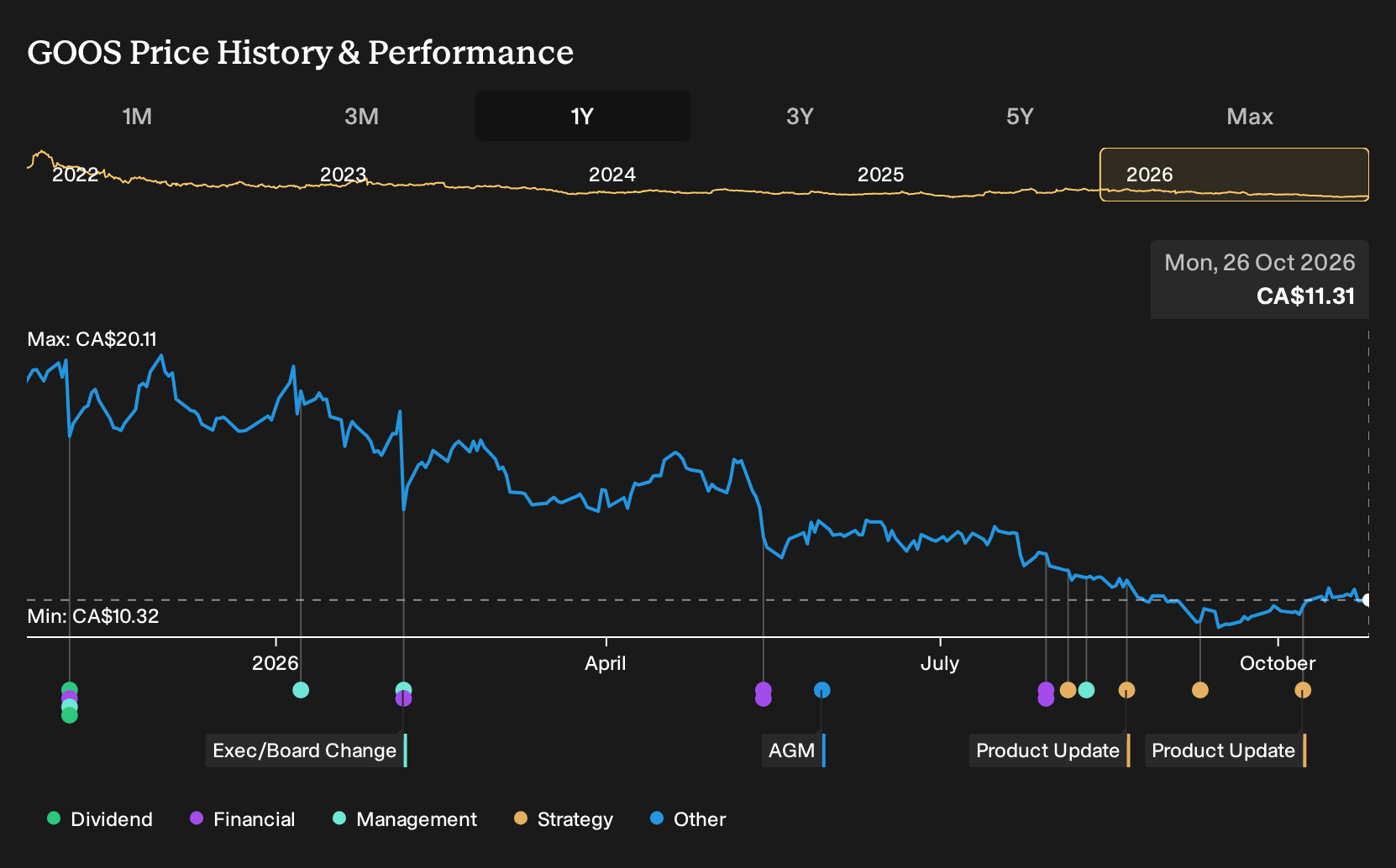 TSX:GOOS 1-Year Stock Price Chart