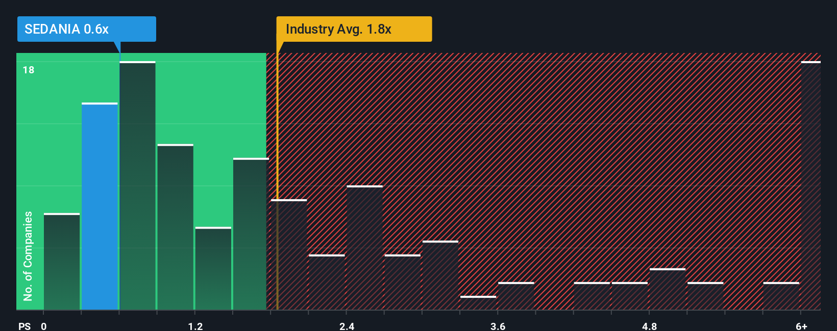 ps-multiple-vs-industry