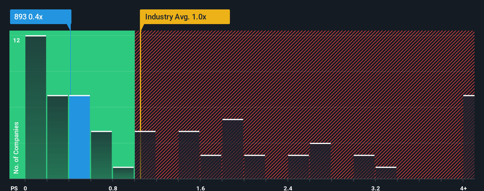 ps-multiple-vs-industry