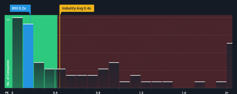 ps-multiple-vs-industry