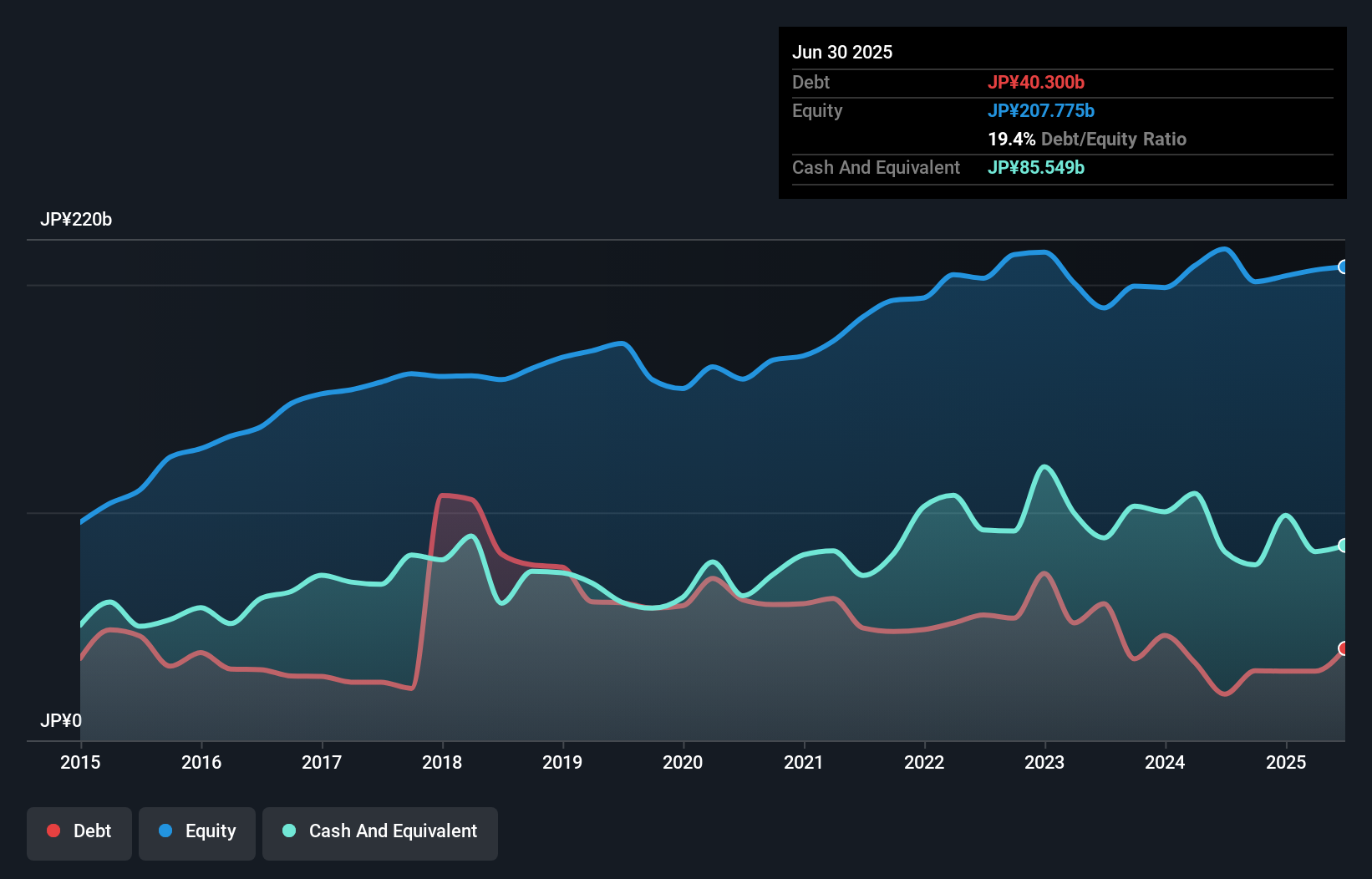 debt-equity-history-analysis