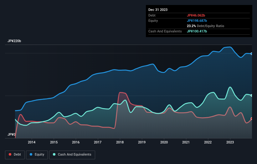 debt-equity-history-analysis