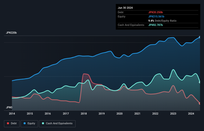 debt-equity-history-analysis