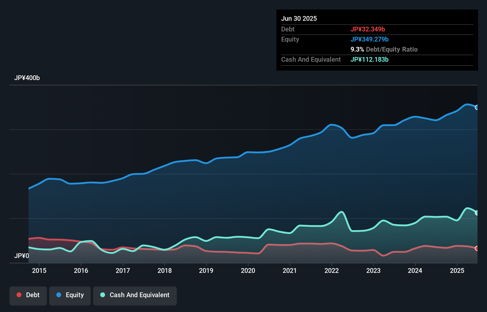 debt-equity-history-analysis
