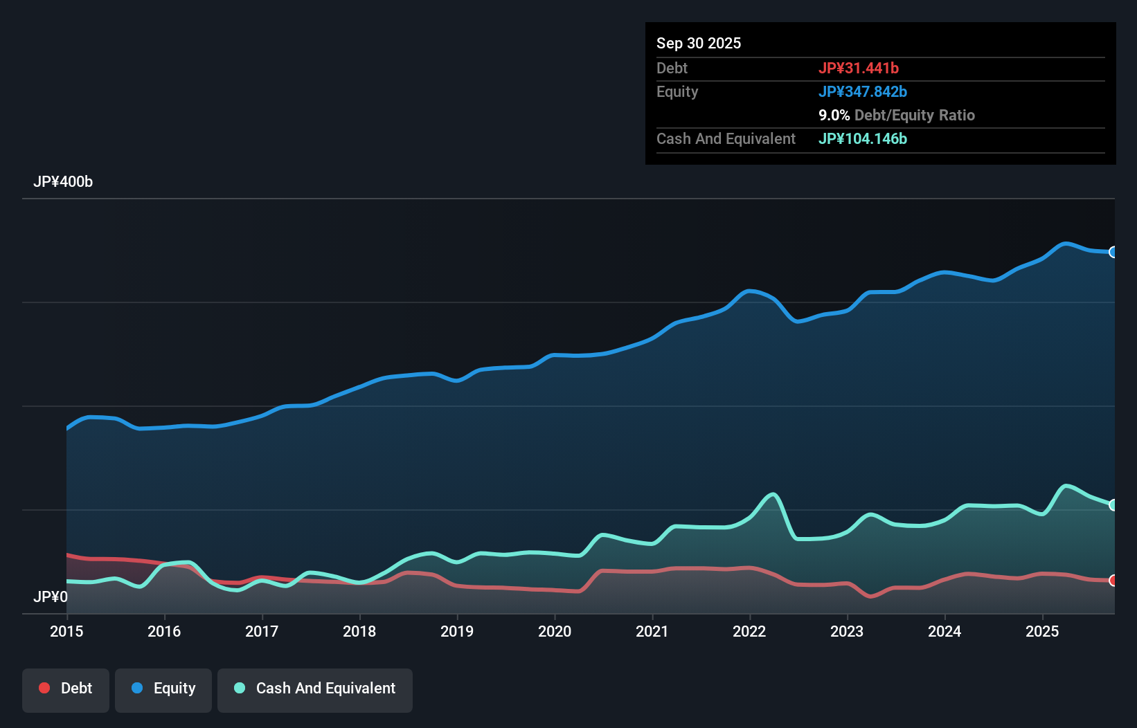 debt-equity-history-analysis