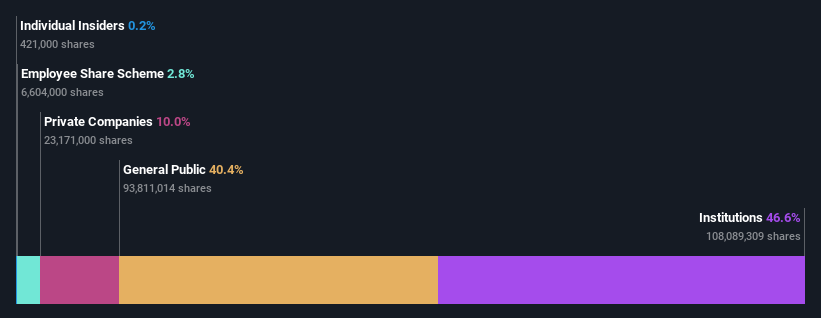 ownership-breakdown