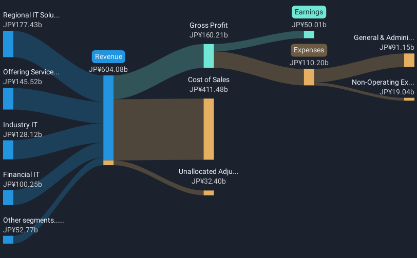 revenue-and-expenses-breakdown