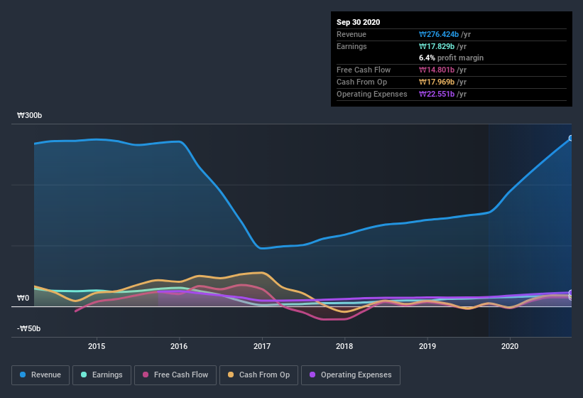 earnings-and-revenue-history